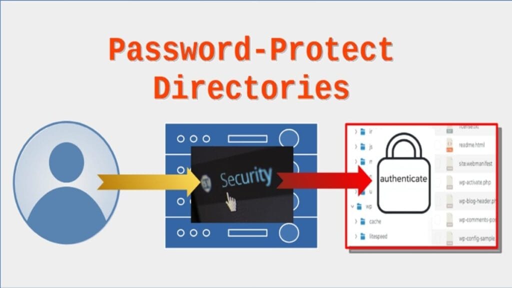 Diagram showing how DirectAdmin password protection sits between users and site directories