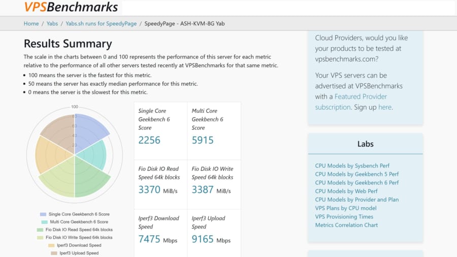 vps-benchmarks-graphs-speedypage Benchmark graphs and site thumbnails representing VPSBenchmarks and ServerScope historical performance data for SpeedyPage